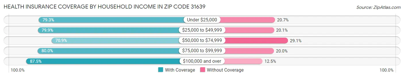 Health Insurance Coverage by Household Income in Zip Code 31639