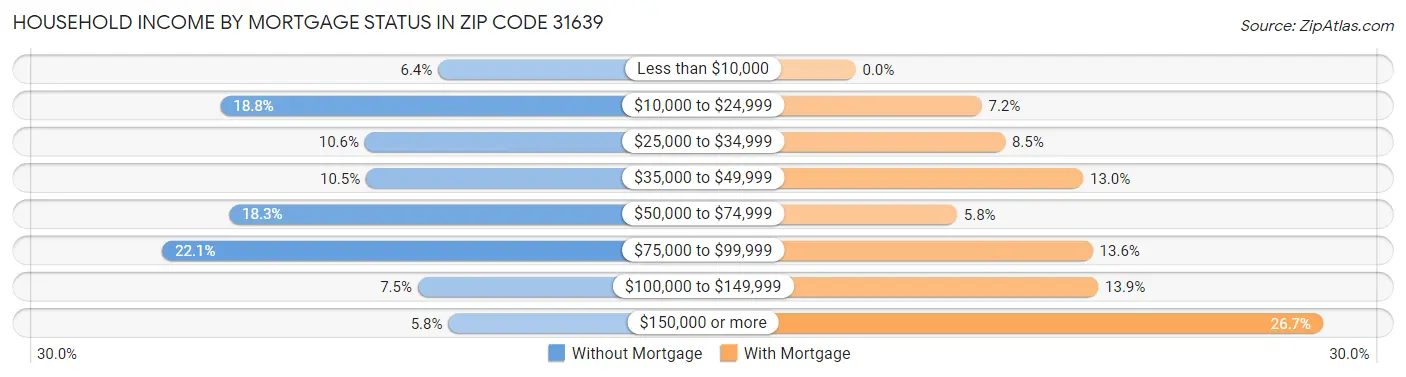Household Income by Mortgage Status in Zip Code 31639
