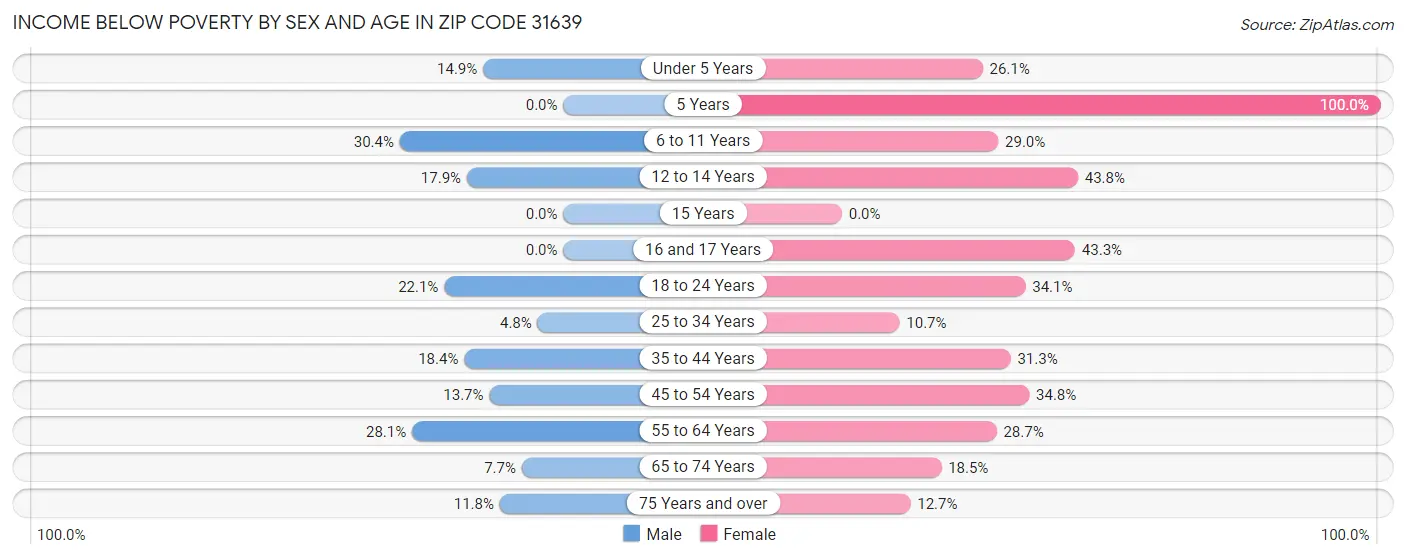 Income Below Poverty by Sex and Age in Zip Code 31639
