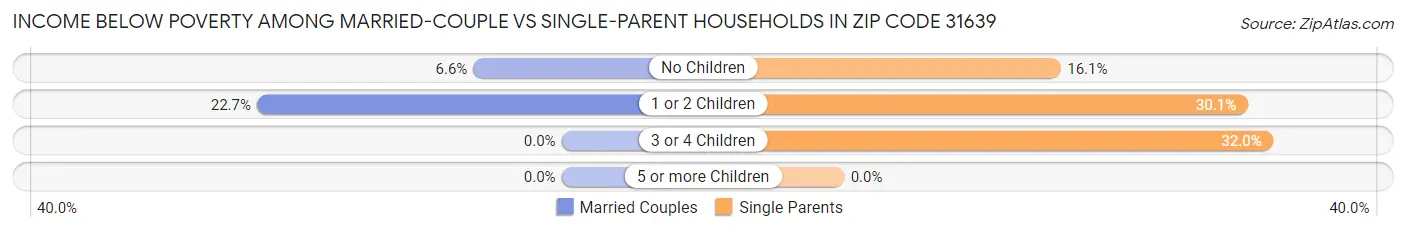 Income Below Poverty Among Married-Couple vs Single-Parent Households in Zip Code 31639