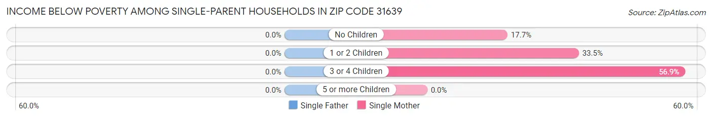 Income Below Poverty Among Single-Parent Households in Zip Code 31639
