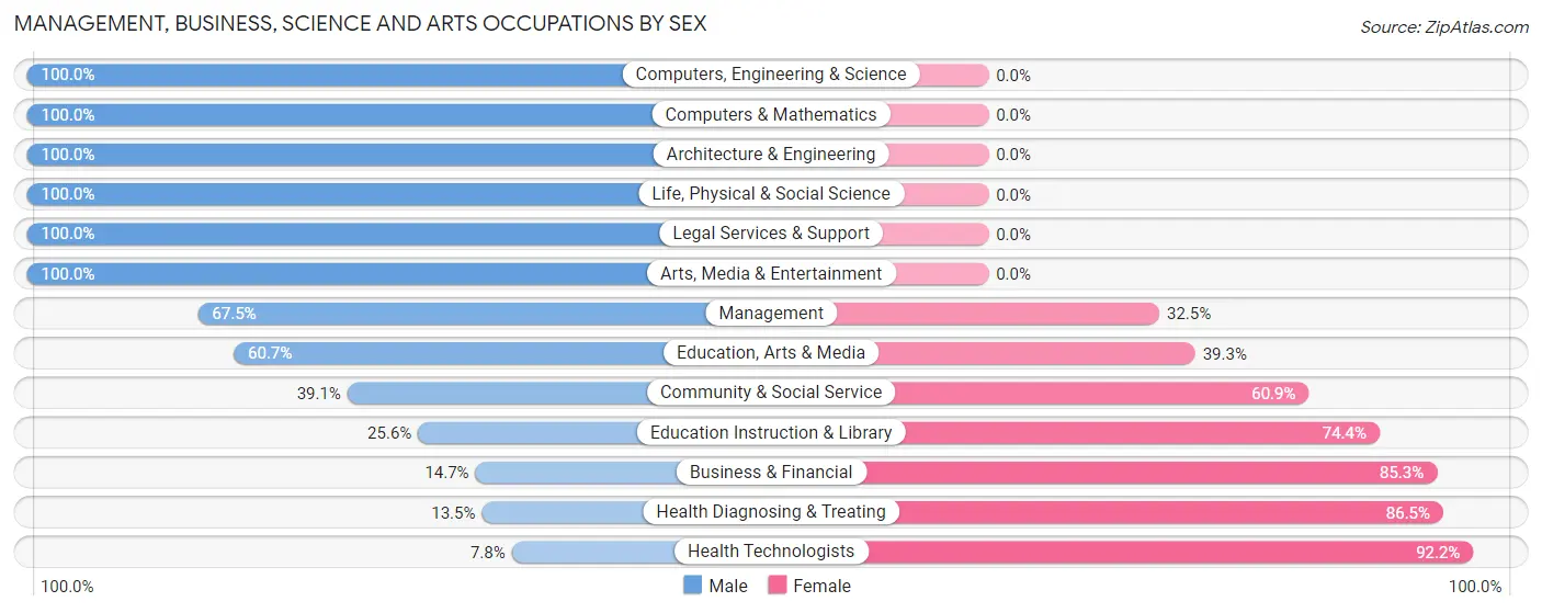 Management, Business, Science and Arts Occupations by Sex in Zip Code 31639