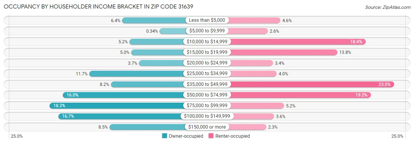 Occupancy by Householder Income Bracket in Zip Code 31639