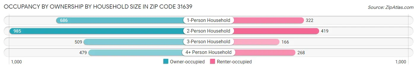 Occupancy by Ownership by Household Size in Zip Code 31639