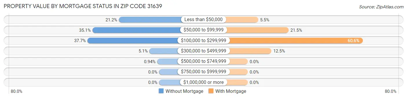 Property Value by Mortgage Status in Zip Code 31639