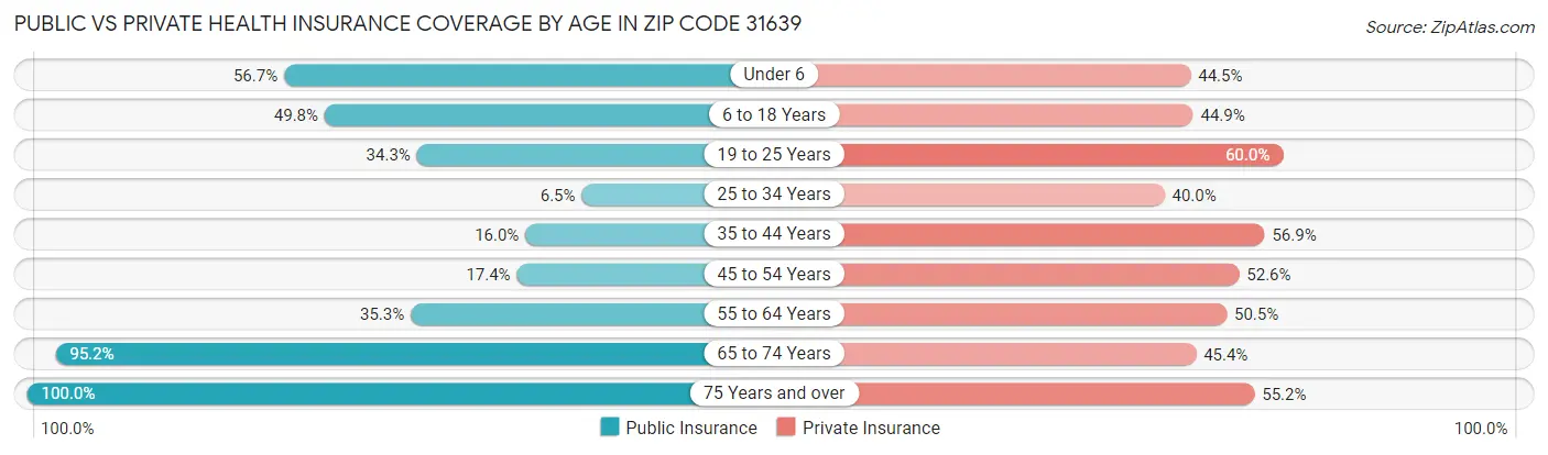Public vs Private Health Insurance Coverage by Age in Zip Code 31639