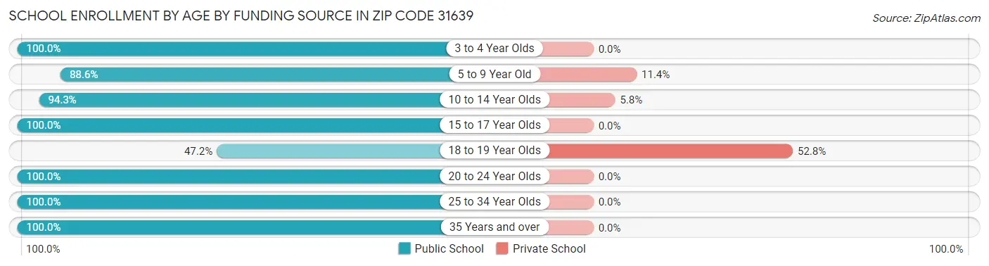 School Enrollment by Age by Funding Source in Zip Code 31639