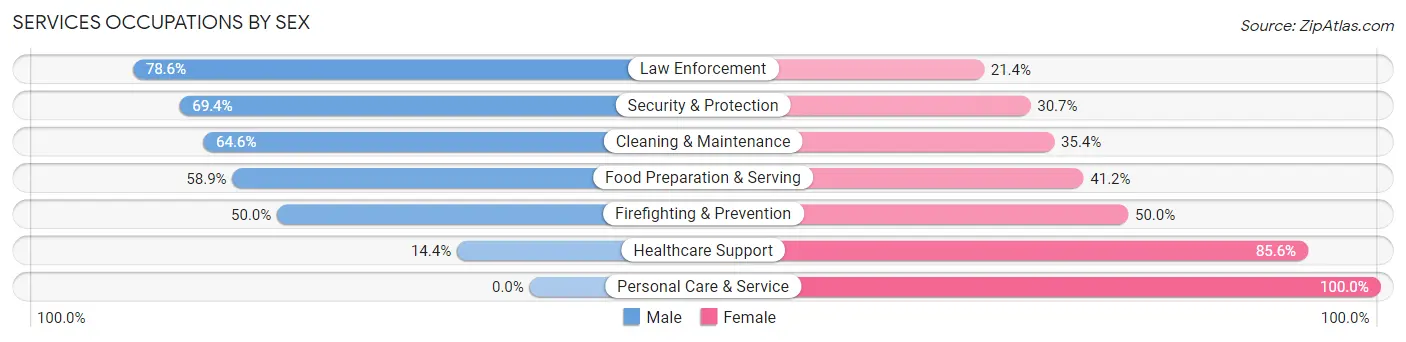 Services Occupations by Sex in Zip Code 31639