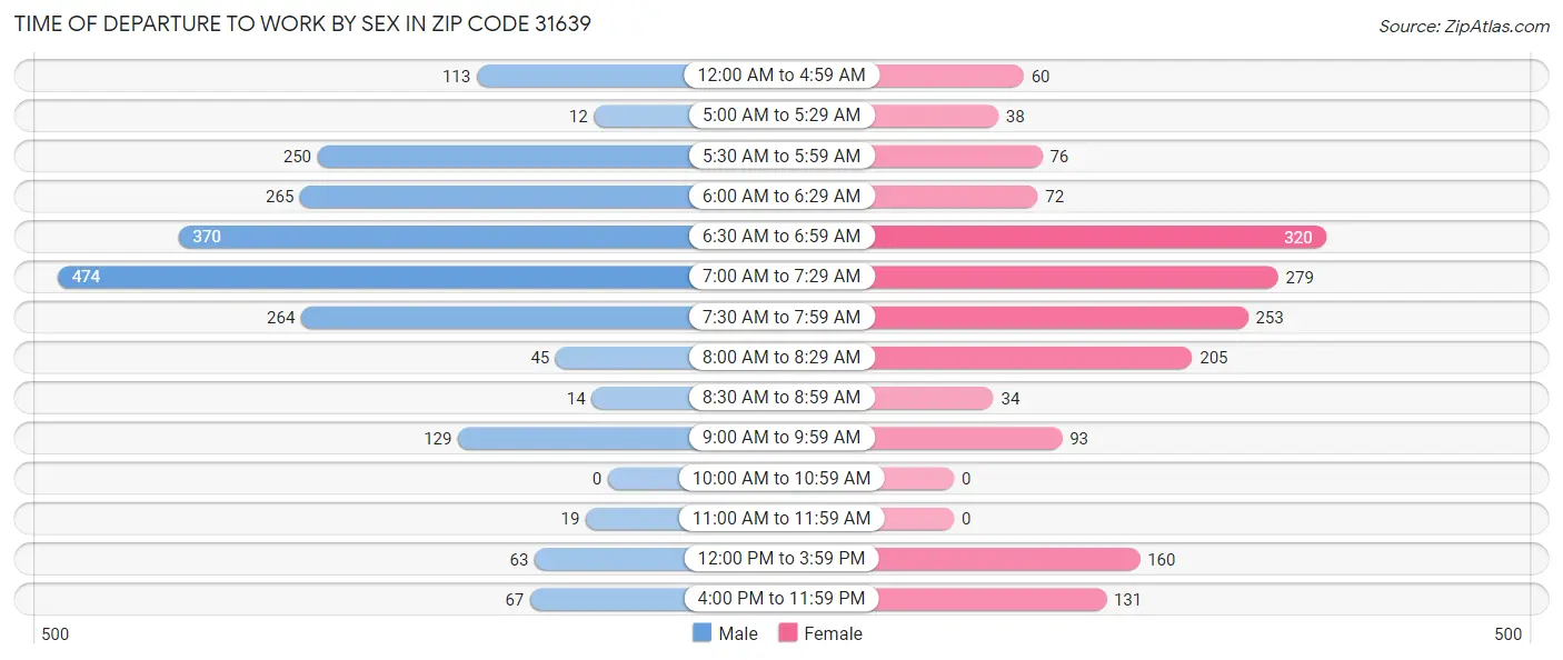 Time of Departure to Work by Sex in Zip Code 31639
