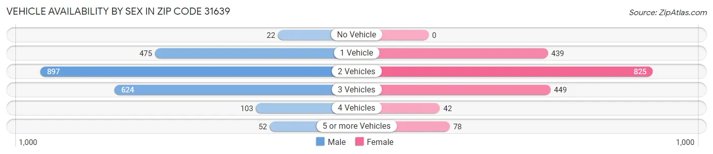 Vehicle Availability by Sex in Zip Code 31639