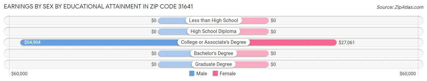 Earnings by Sex by Educational Attainment in Zip Code 31641