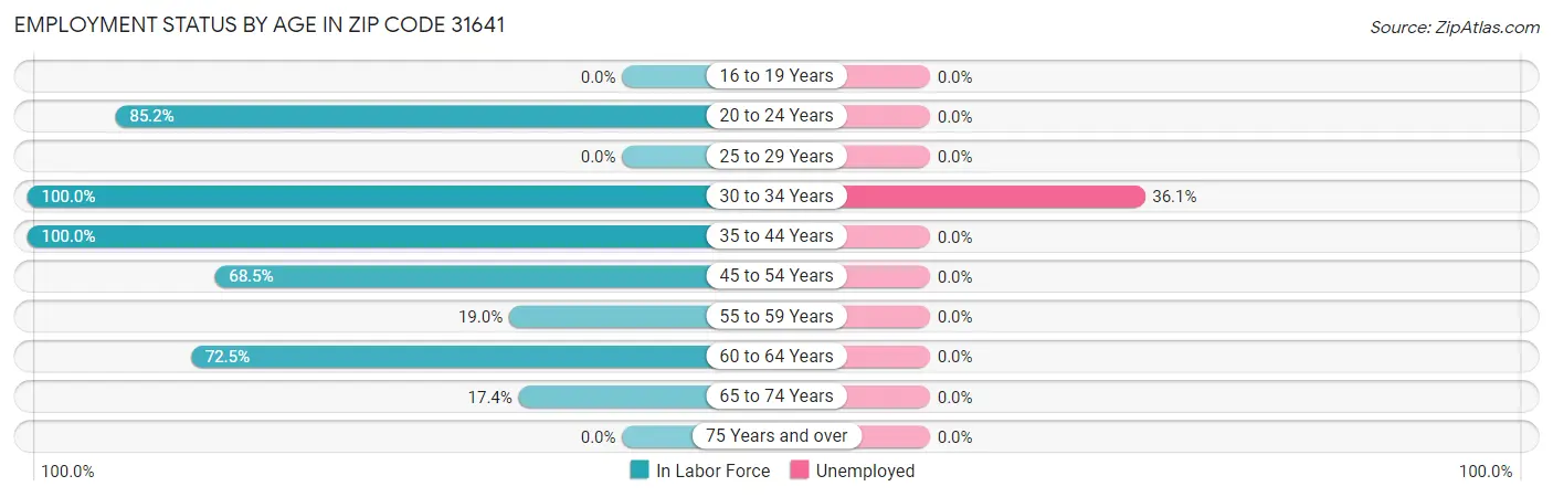 Employment Status by Age in Zip Code 31641