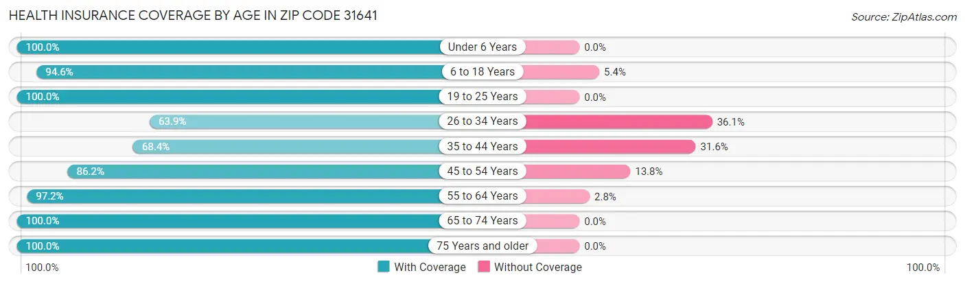 Health Insurance Coverage by Age in Zip Code 31641