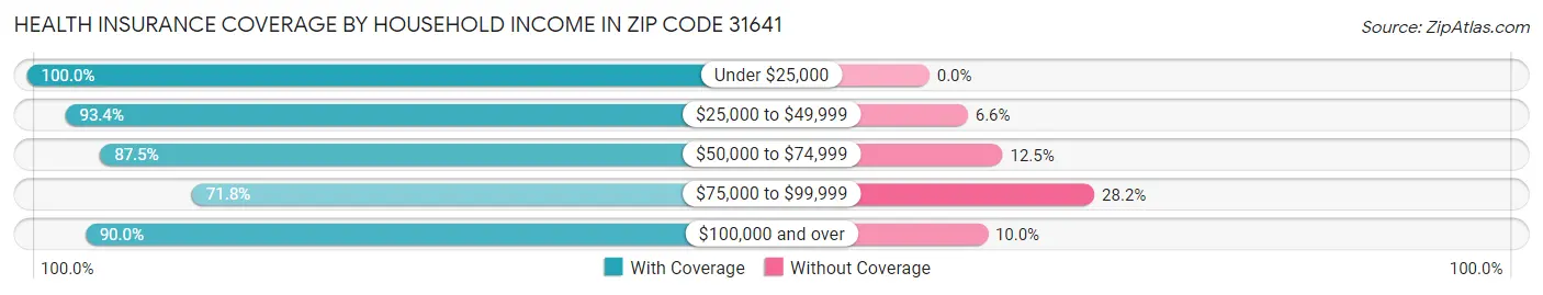 Health Insurance Coverage by Household Income in Zip Code 31641