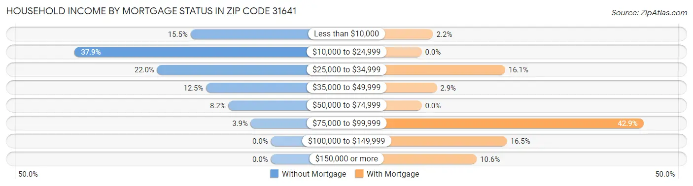 Household Income by Mortgage Status in Zip Code 31641