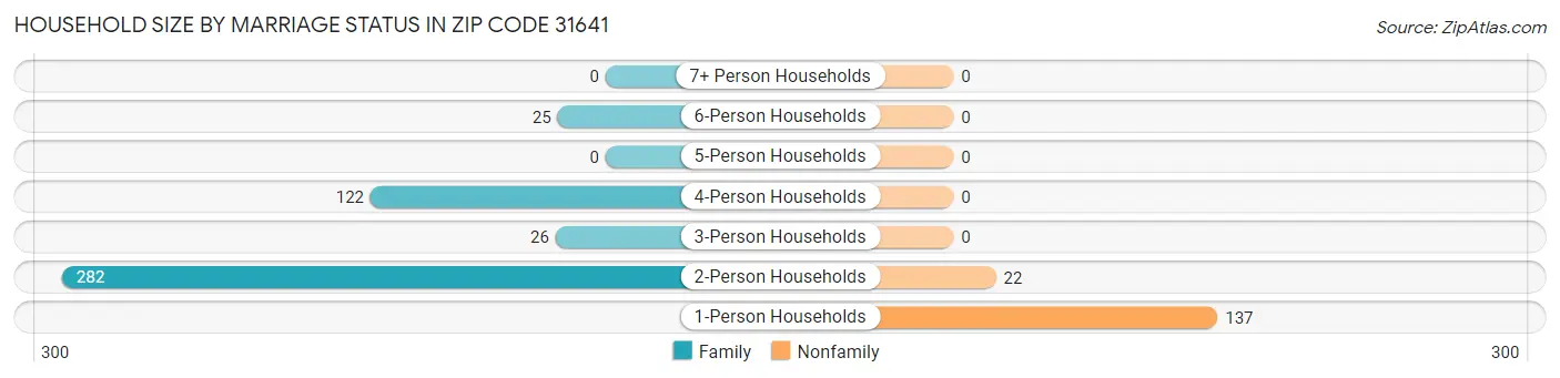 Household Size by Marriage Status in Zip Code 31641