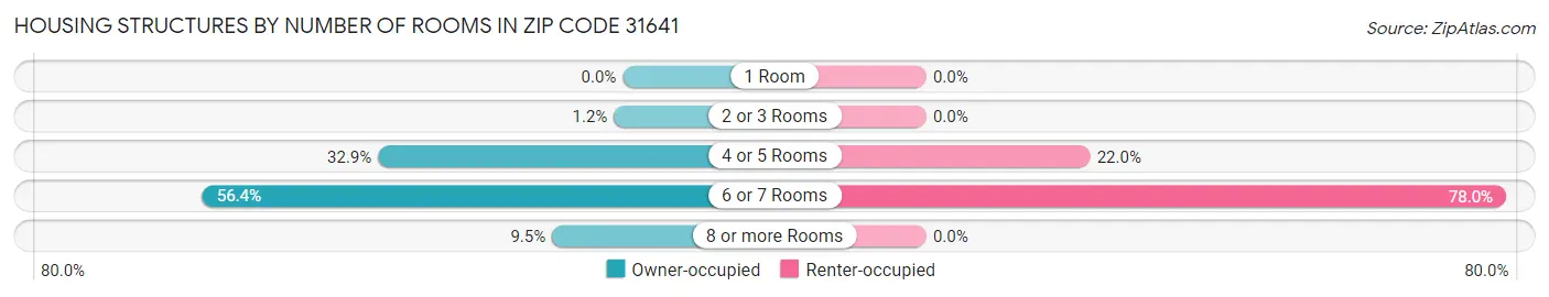Housing Structures by Number of Rooms in Zip Code 31641