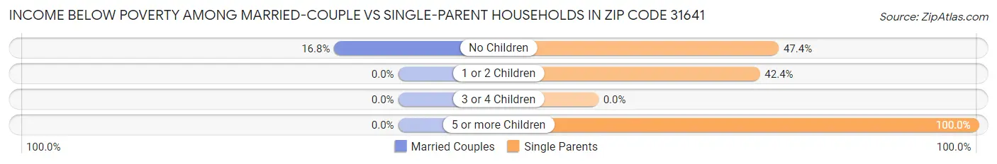 Income Below Poverty Among Married-Couple vs Single-Parent Households in Zip Code 31641
