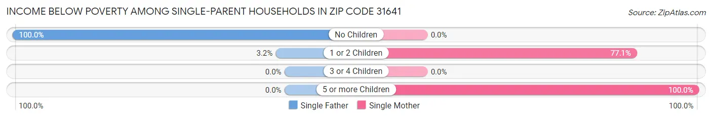 Income Below Poverty Among Single-Parent Households in Zip Code 31641