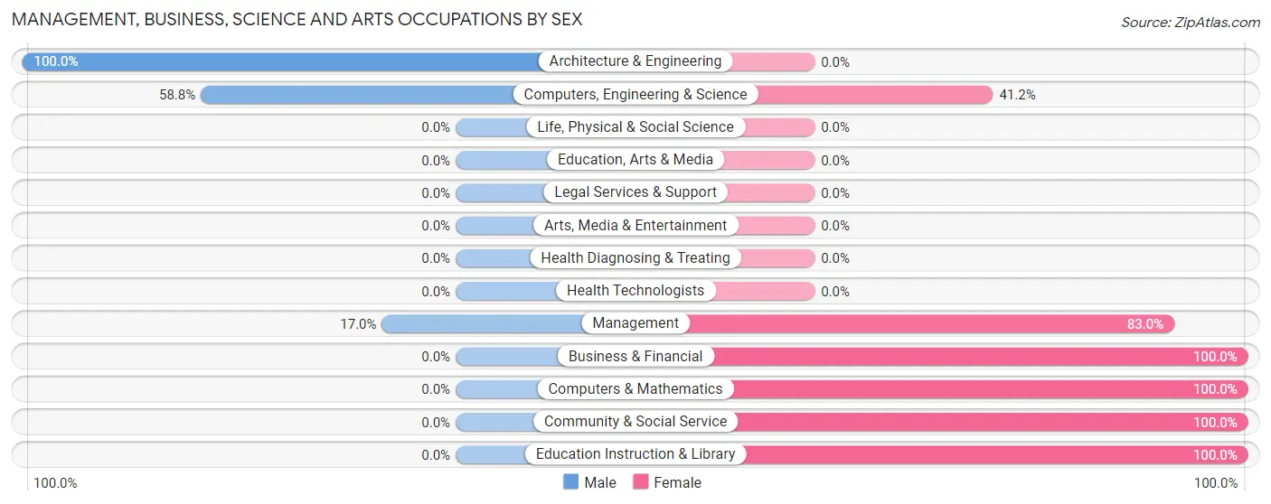 Management, Business, Science and Arts Occupations by Sex in Zip Code 31641