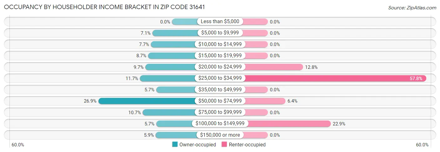 Occupancy by Householder Income Bracket in Zip Code 31641