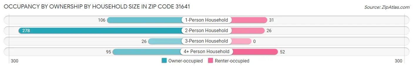Occupancy by Ownership by Household Size in Zip Code 31641
