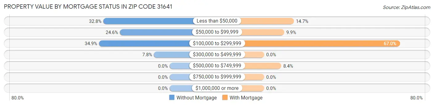 Property Value by Mortgage Status in Zip Code 31641