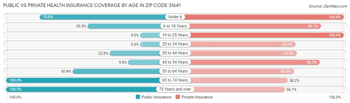 Public vs Private Health Insurance Coverage by Age in Zip Code 31641
