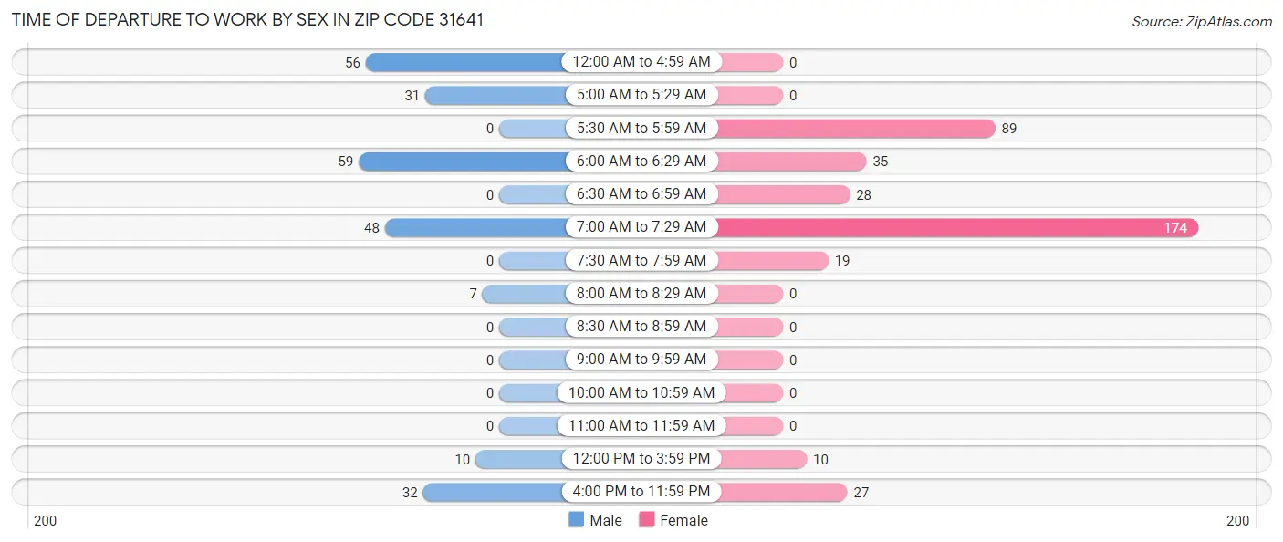 Time of Departure to Work by Sex in Zip Code 31641