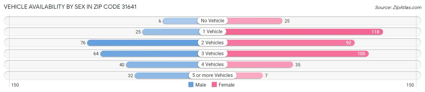 Vehicle Availability by Sex in Zip Code 31641