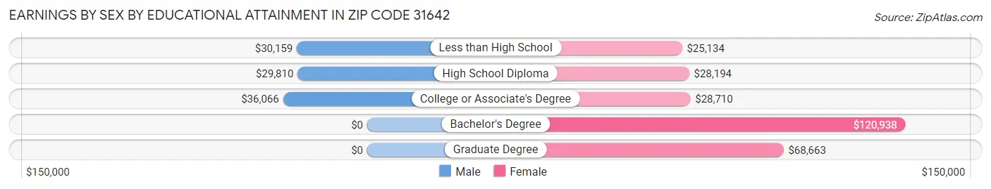 Earnings by Sex by Educational Attainment in Zip Code 31642