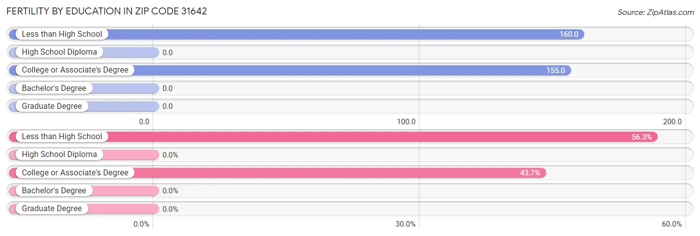 Female Fertility by Education Attainment in Zip Code 31642