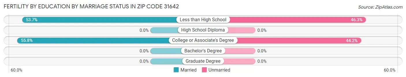 Female Fertility by Education by Marriage Status in Zip Code 31642