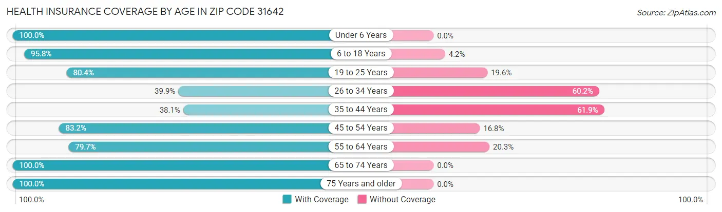 Health Insurance Coverage by Age in Zip Code 31642
