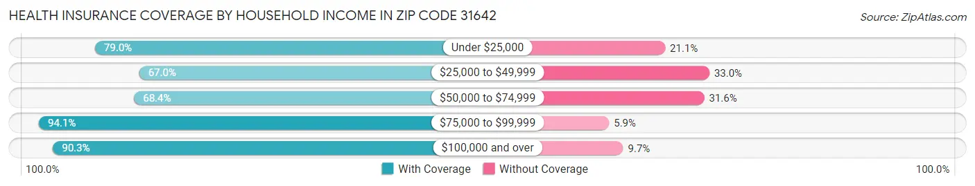 Health Insurance Coverage by Household Income in Zip Code 31642