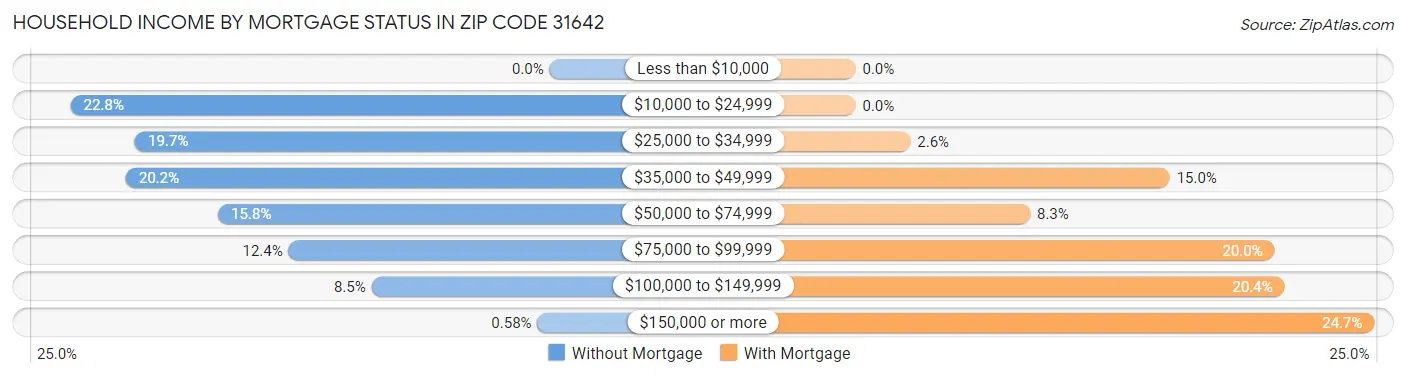 Household Income by Mortgage Status in Zip Code 31642