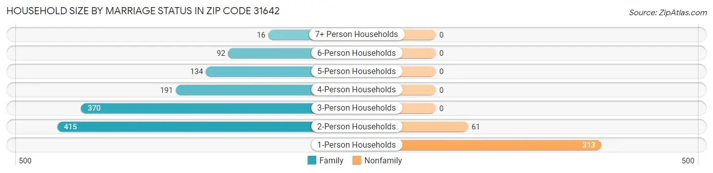 Household Size by Marriage Status in Zip Code 31642