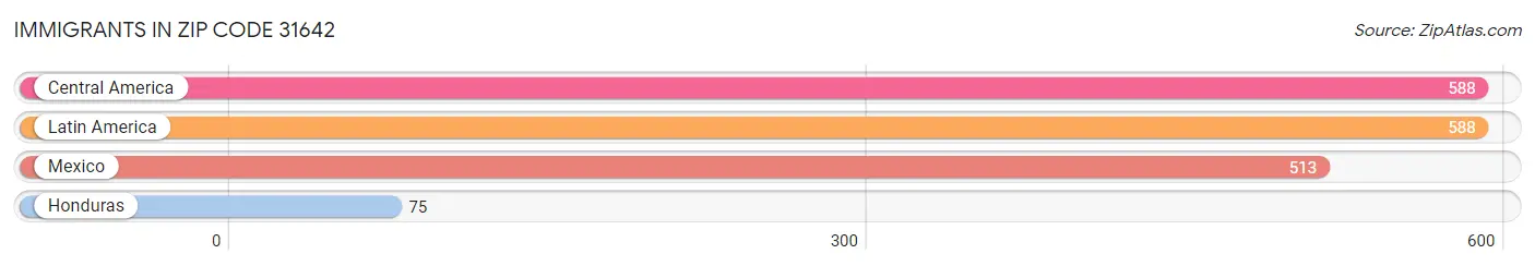 Immigrants in Zip Code 31642