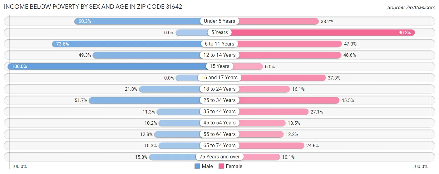 Income Below Poverty by Sex and Age in Zip Code 31642