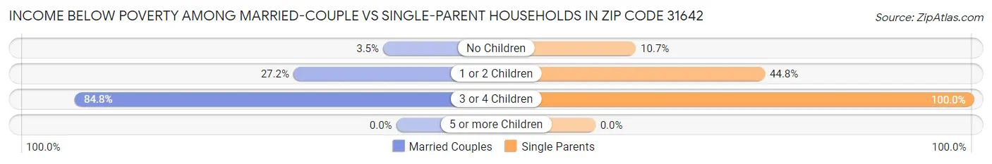 Income Below Poverty Among Married-Couple vs Single-Parent Households in Zip Code 31642