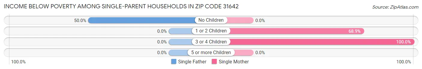 Income Below Poverty Among Single-Parent Households in Zip Code 31642