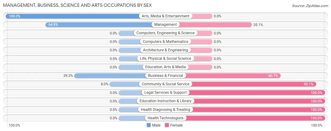 Management, Business, Science and Arts Occupations by Sex in Zip Code 31642