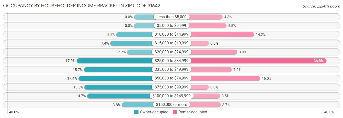Occupancy by Householder Income Bracket in Zip Code 31642