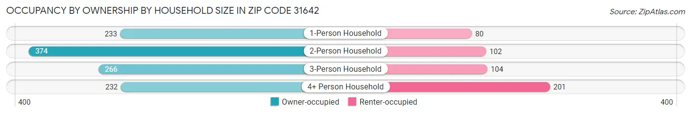 Occupancy by Ownership by Household Size in Zip Code 31642