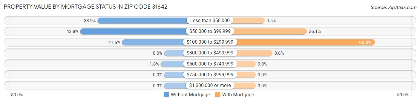 Property Value by Mortgage Status in Zip Code 31642