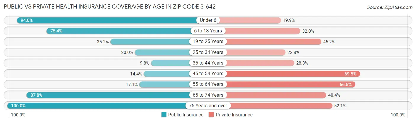 Public vs Private Health Insurance Coverage by Age in Zip Code 31642