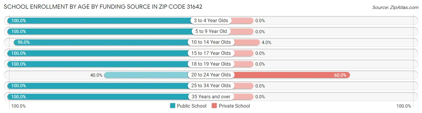 School Enrollment by Age by Funding Source in Zip Code 31642