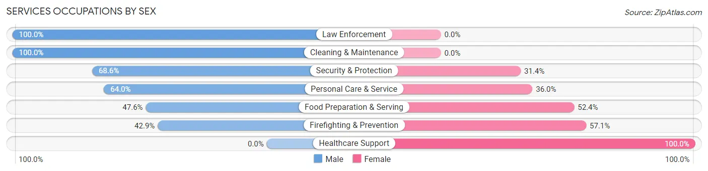 Services Occupations by Sex in Zip Code 31642