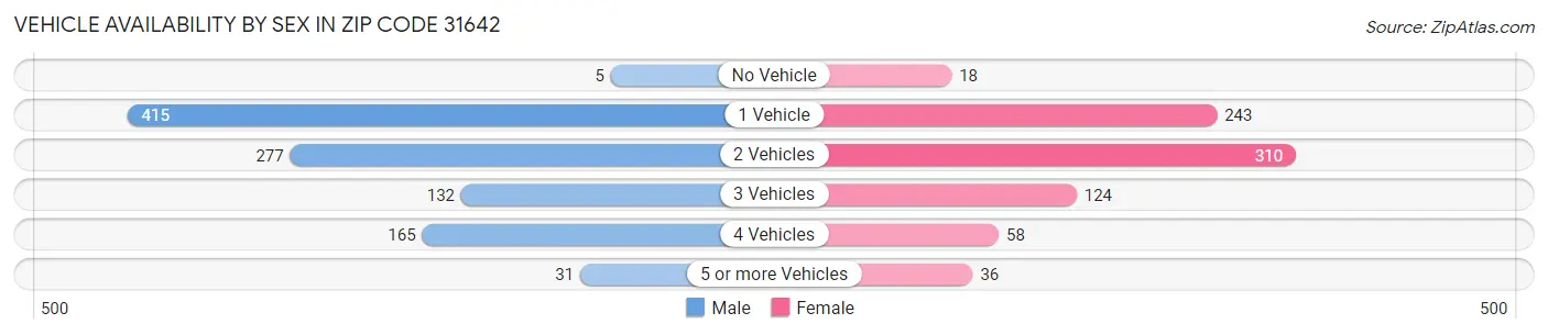 Vehicle Availability by Sex in Zip Code 31642