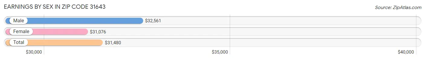 Earnings by Sex in Zip Code 31643